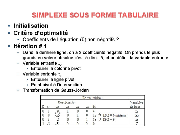 SIMPLEXE SOUS FORME TABULAIRE § Initialisation § Critère d’optimalité • Coefficients de l’équation (0)