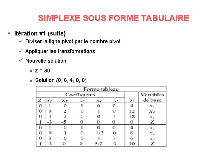 SIMPLEXE SOUS FORME TABULAIRE § Itération #1 (suite) ü Diviser la ligne pivot par