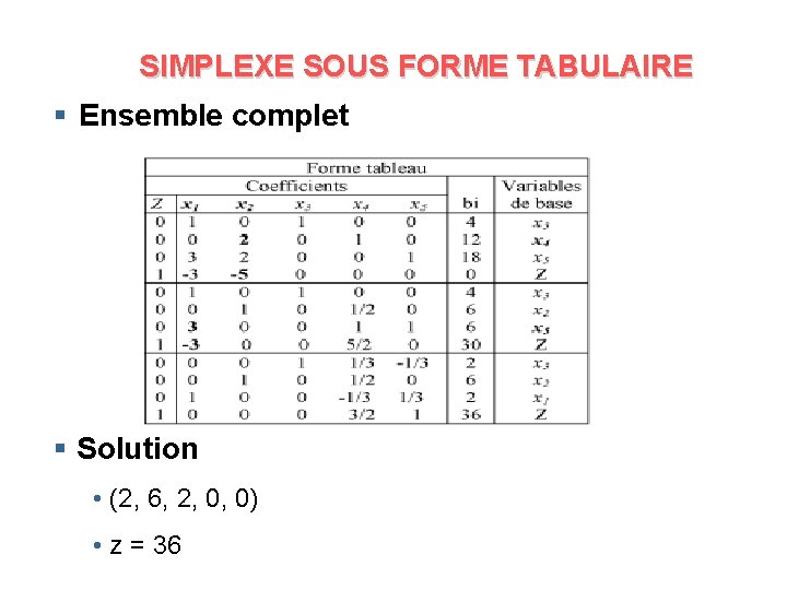 SIMPLEXE SOUS FORME TABULAIRE § Ensemble complet § Solution • (2, 6, 2, 0,