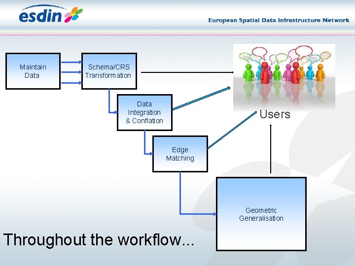 Maintain Data Schema/CRS Transformation Data Integration & Conflation Users Edge Matching Geometric Generalisation Throughout Maintain Data Schema/CRS Transformation Data Integration & Conflation Users Edge Matching Geometric Generalisation Throughout