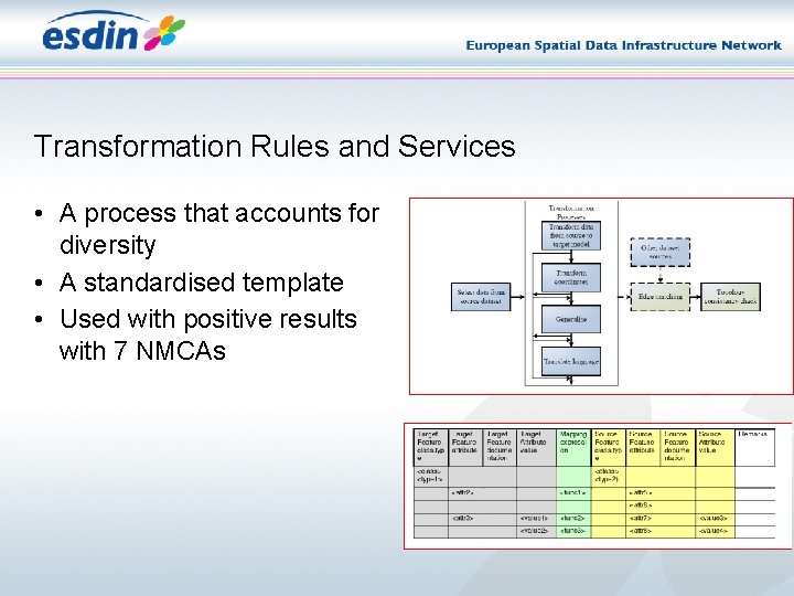 Transformation Rules and Services • A process that accounts for diversity • A standardised Transformation Rules and Services • A process that accounts for diversity • A standardised