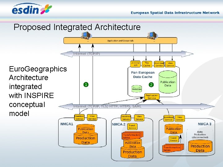 Proposed Integrated Architecture Euro. Geographics Architecture integrated with INSPIRE conceptual model Proposed Integrated Architecture Euro. Geographics Architecture integrated with INSPIRE conceptual model