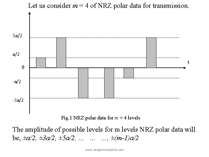 Let us consider m = 4 of NRZ polar data for transmission. 3 a/2 Let us consider m = 4 of NRZ polar data for transmission. 3 a/2