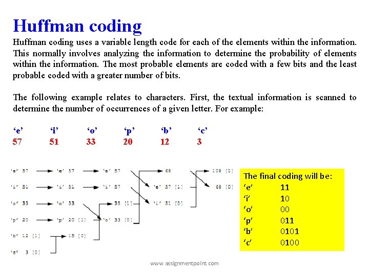 Huffman coding uses a variable length code for each of the elements within the Huffman coding uses a variable length code for each of the elements within the