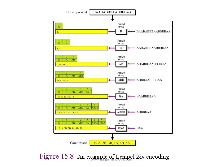 Figure 15. 8 An example of Lempel Ziv encoding www. assignmentpoint. com Figure 15. 8 An example of Lempel Ziv encoding www. assignmentpoint. com