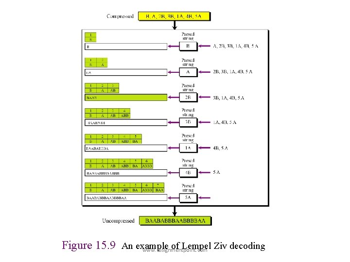 Figure 15. 9 An example of Lempel Ziv decoding www. assignmentpoint. com Figure 15. 9 An example of Lempel Ziv decoding www. assignmentpoint. com