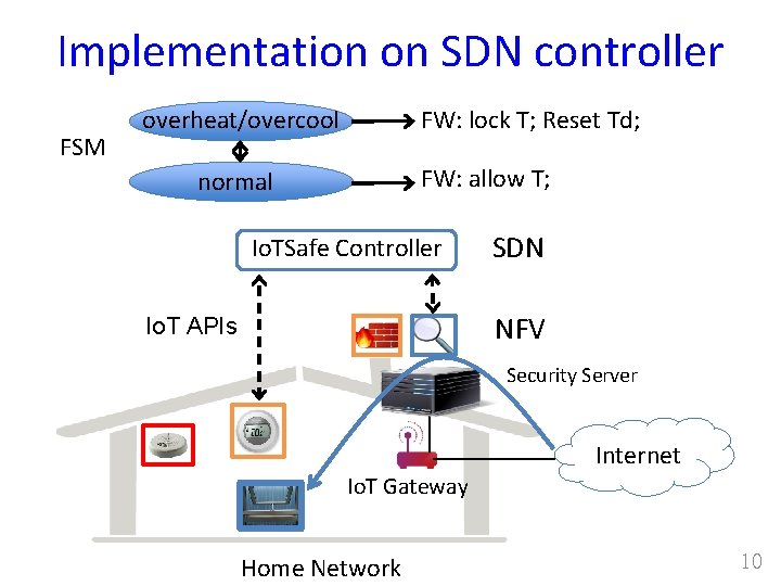 Implementation on SDN controller FSM overheat/overcool FW: lock T; Reset Td; FW: allow T;
