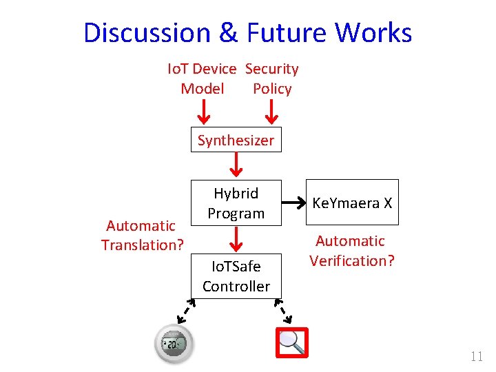 Discussion & Future Works Io. T Device Security Model Policy Synthesizer Automatic Translation? Hybrid