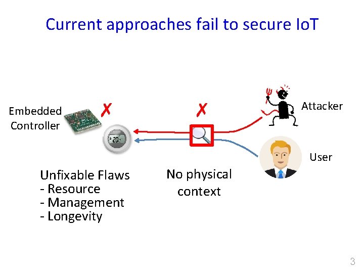 Current approaches fail to secure Io. T Embedded Controller ✗ ✗ Attacker User Unfixable