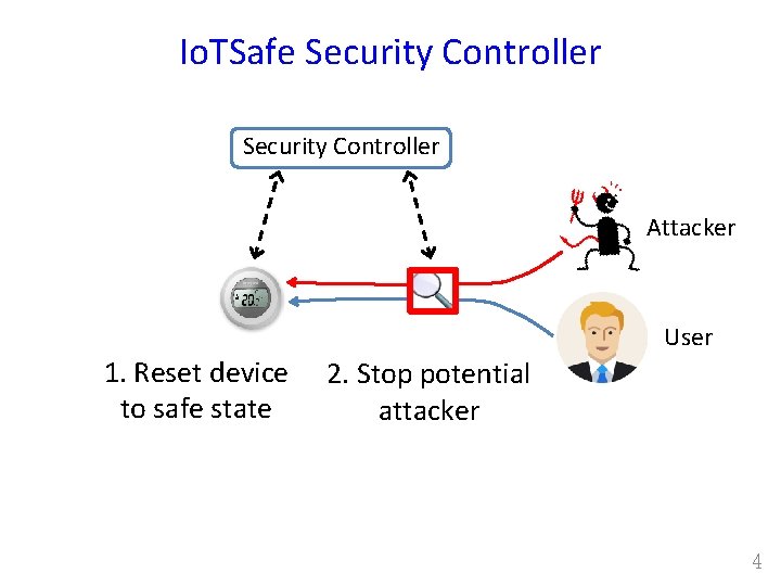 Io. TSafe Security Controller Attacker User 1. Reset device to safe state 2. Stop