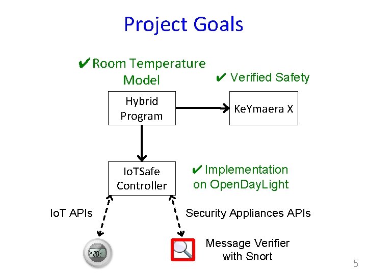 Project Goals ✔Room Temperature ✔ Verified Safety Model Hybrid Program Io. TSafe Controller Io.