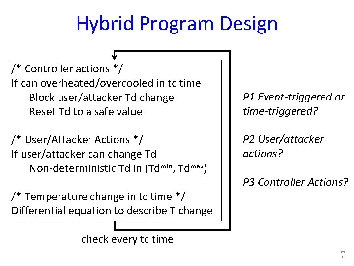 Hybrid Program Design /* Controller actions */ If can overheated/overcooled in tc time Block