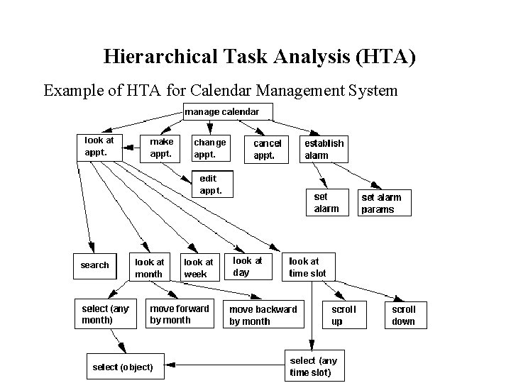 Hierarchical Task Analysis (HTA) Example of HTA for Calendar Management System 