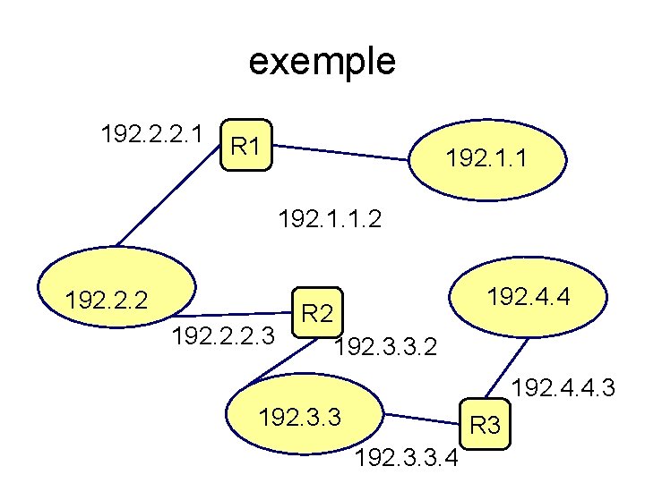 exemple 192. 2. 2. 1 R 1 192. 1. 1. 2 192. 2. 2.