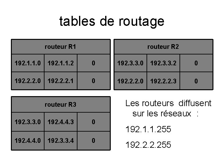 tables de routage routeur R 1 routeur R 2 192. 1. 1. 0 192.