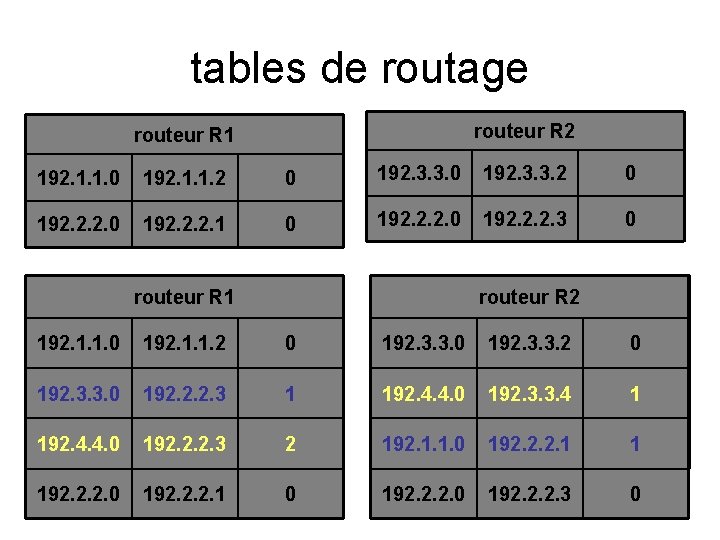 tables de routage routeur R 2 routeur R 1 192. 1. 1. 0 192.