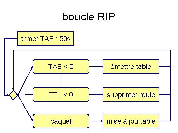 boucle RIP armer TAE 150 s TAE < 0 émettre table TTL < 0