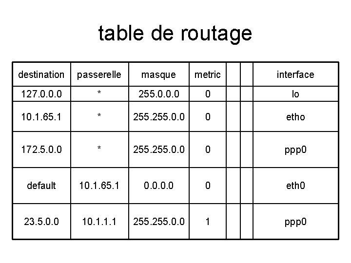 table de routage destination passerelle masque metric interface 127. 0. 0. 0 * 255.