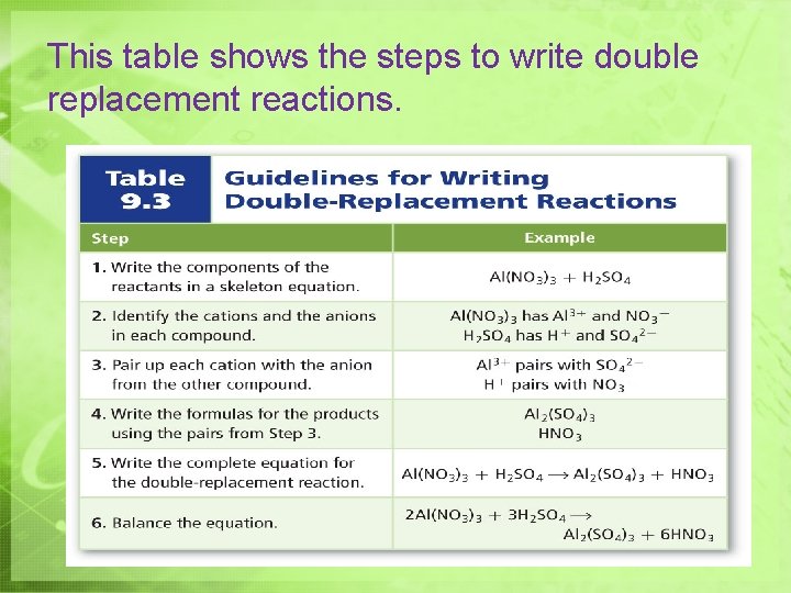 This table shows the steps to write double replacement reactions. 