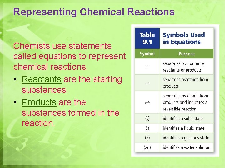 Representing Chemical Reactions Chemists use statements called equations to represent chemical reactions. • Reactants