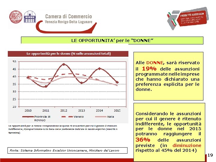 LE OPPORTUNITA’ per le “DONNE” Alle DONNE, sarà riservato il 19% delle assunzioni programmate