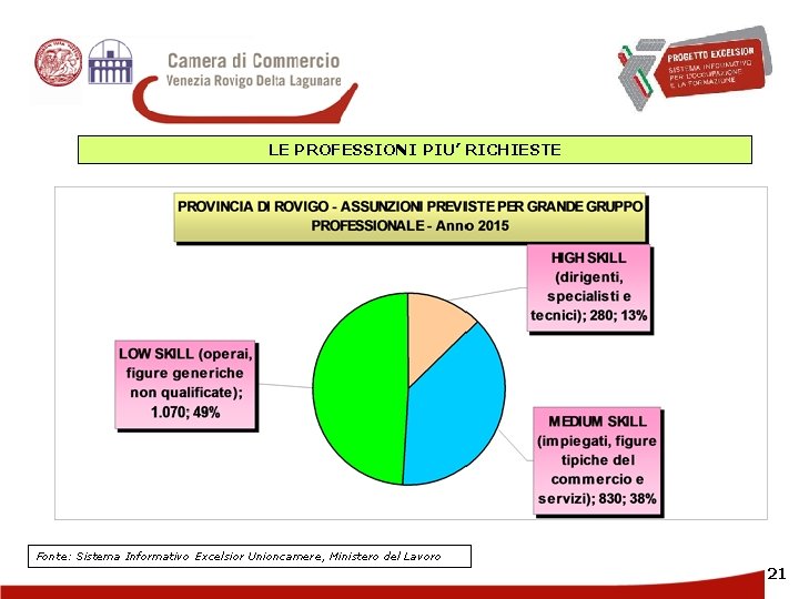 LE PROFESSIONI PIU’ RICHIESTE Fonte: Sistema Informativo Excelsior Unioncamere, Ministero del Lavoro 21 