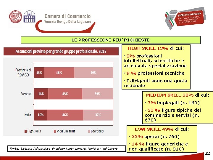 LE PROFESSIONI PIU’ RICHIESTE HIGH SKILL 13% di cui: • 3% professioni intellettuali, scientifiche