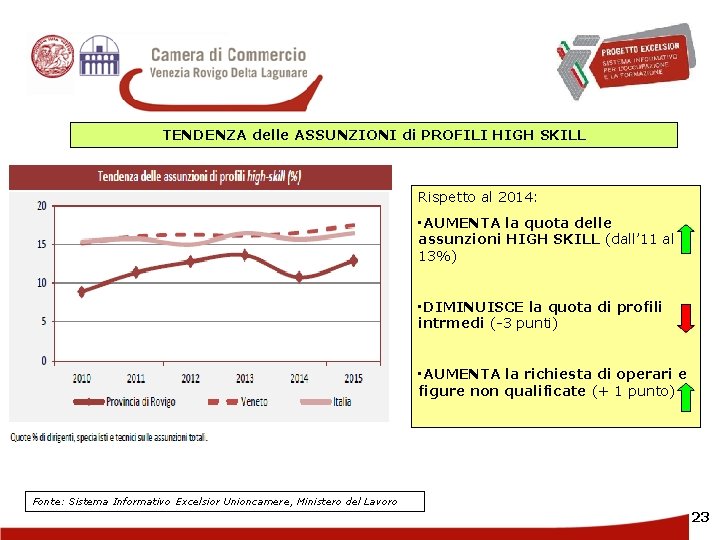 TENDENZA delle ASSUNZIONI di PROFILI HIGH SKILL Rispetto al 2014: • AUMENTA la quota