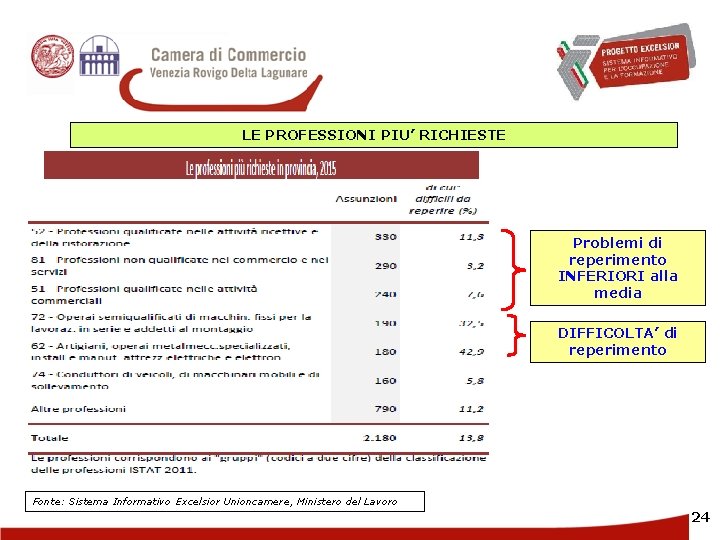 LE PROFESSIONI PIU’ RICHIESTE Problemi di reperimento INFERIORI alla media DIFFICOLTA’ di reperimento Fonte: