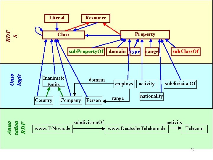 RDF S Literal Resource Property Class Onto logie sub. Property. Of domain type Inanimate