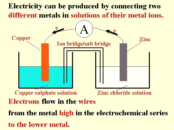 Electricity can be produced by connecting two different metals in solutions of their metal