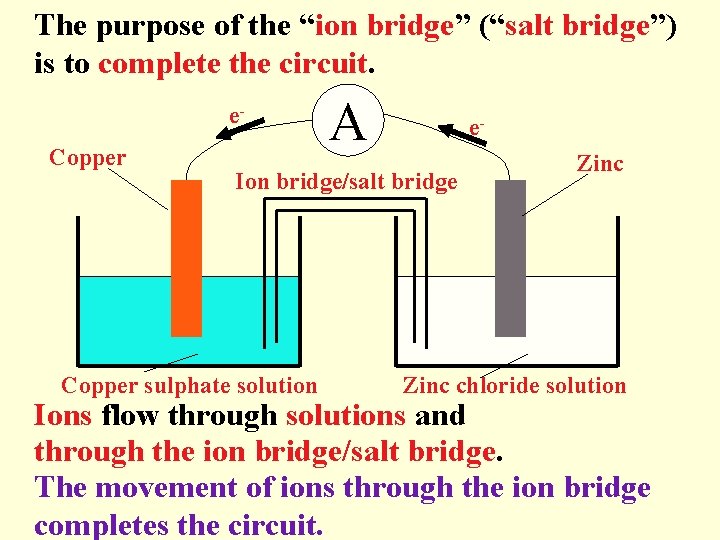 The purpose of the “ion bridge” (“salt bridge”) is to complete the circuit. e.