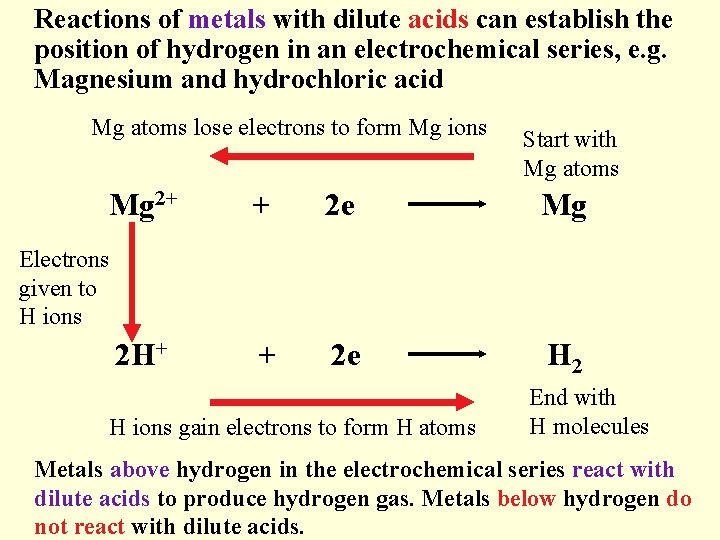 Reactions of metals with dilute acids can establish the position of hydrogen in an