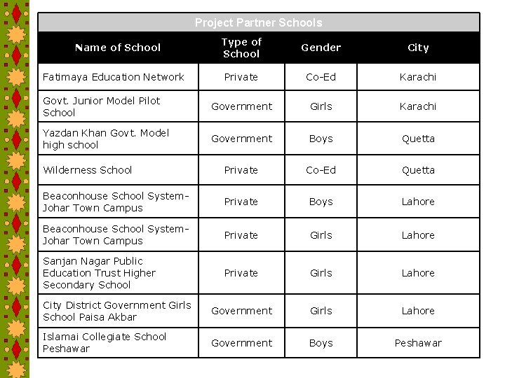 Project Partner Schools Type of School Gender City Private Co-Ed Karachi Govt. Junior Model