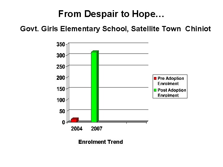 From Despair to Hope… Govt. Girls Elementary School, Satellite Town Chiniot Enrolment Trend 