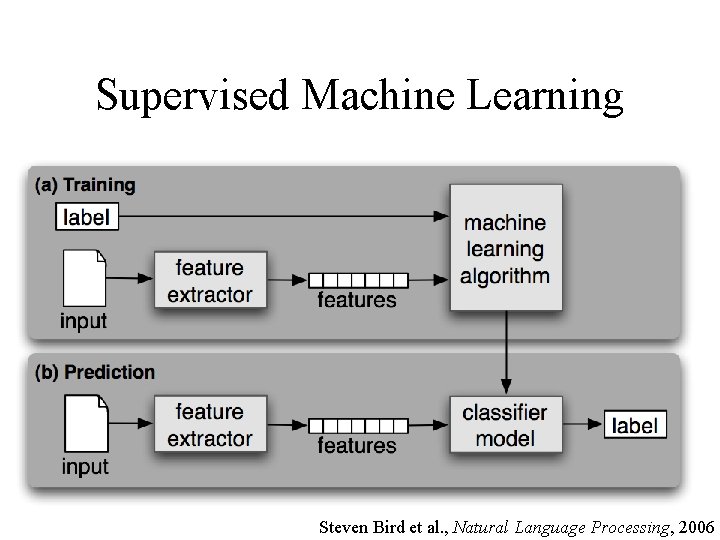 Supervised Machine Learning Steven Bird et al. , Natural Language Processing, 2006 