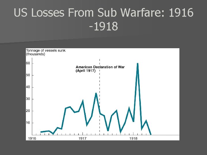 US Losses From Sub Warfare: 1916 -1918 