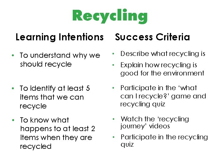 Learning Intentions Success Criteria • To understand why we should recycle • Describe what