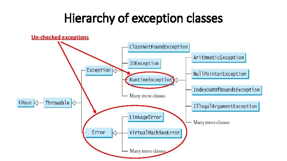 Hierarchy of exception classes Un-checked exceptions 