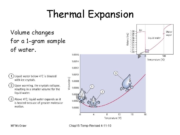 Thermal Expansion Volume changes for a 1 -gram sample of water. MFMc. Graw Chap