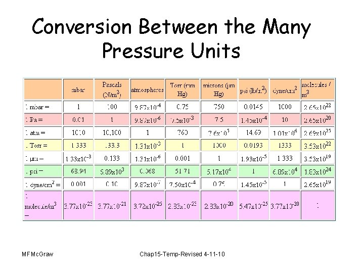 Conversion Between the Many Pressure Units MFMc. Graw Chap 15 -Temp-Revised 4 -11 -10