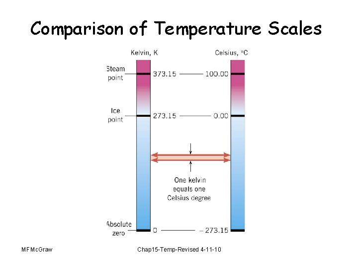 Comparison of Temperature Scales MFMc. Graw Chap 15 -Temp-Revised 4 -11 -10 