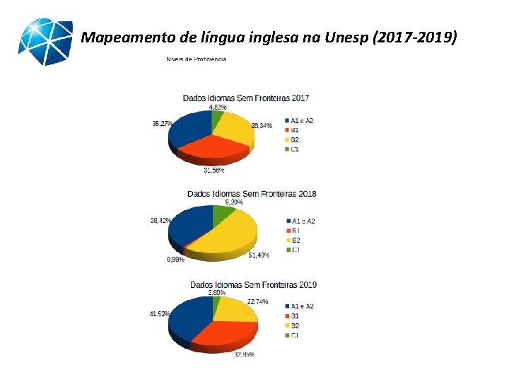 Mapeamento de língua inglesa na Unesp (2017 -2019) 