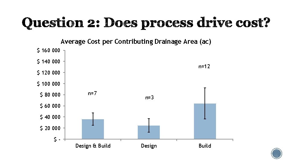 Average Cost per Contributing Drainage Area (ac) $ 160 000 $ 140 000 n=12