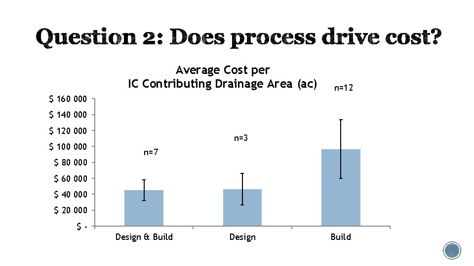 Average Cost per IC Contributing Drainage Area (ac) n=12 $ 160 000 $ 140