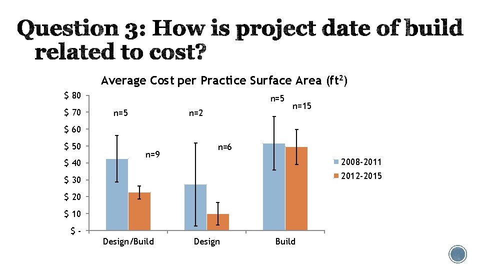 Average Cost per Practice Surface Area (ft 2) $ 80 $ 70 n=5 n=2