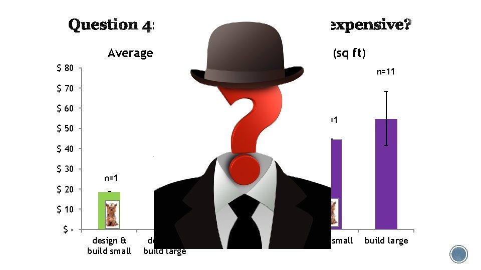 Average Cost per Practice Surface Area (sq ft) $ 80 n=11 $ 70 $