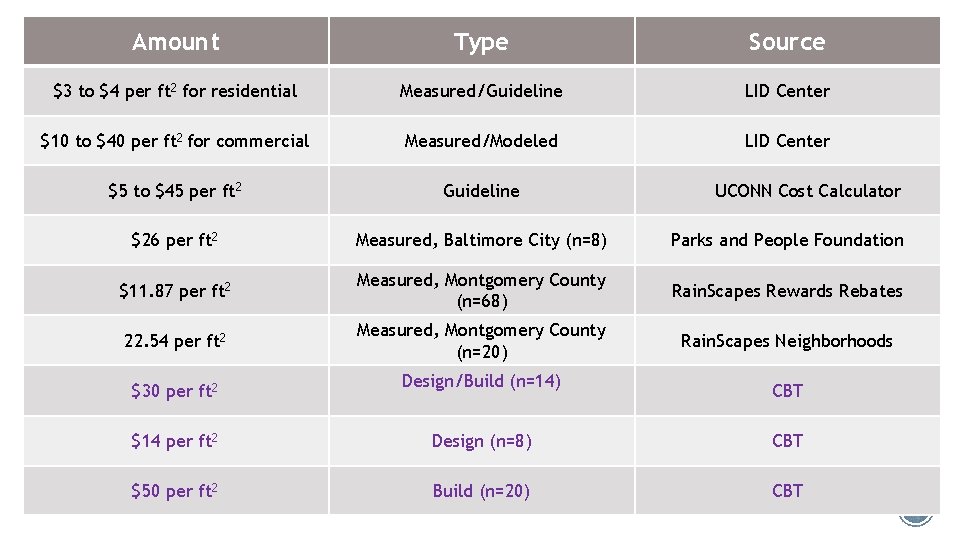 Amount Type Source $3 to $4 per ft 2 for residential Measured/Guideline LID Center