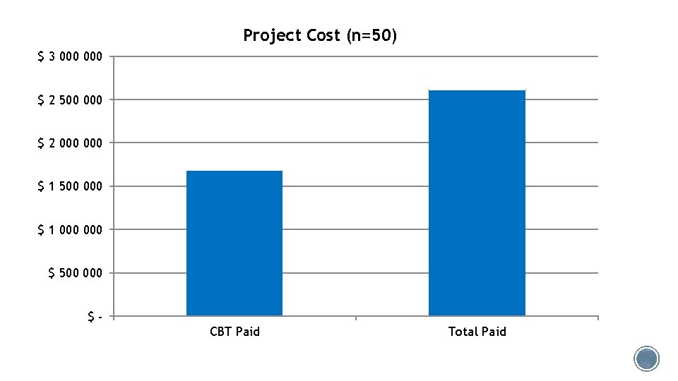 Project Cost (n=50) $ 3 000 $ 2 500 000 $ 2 000 $