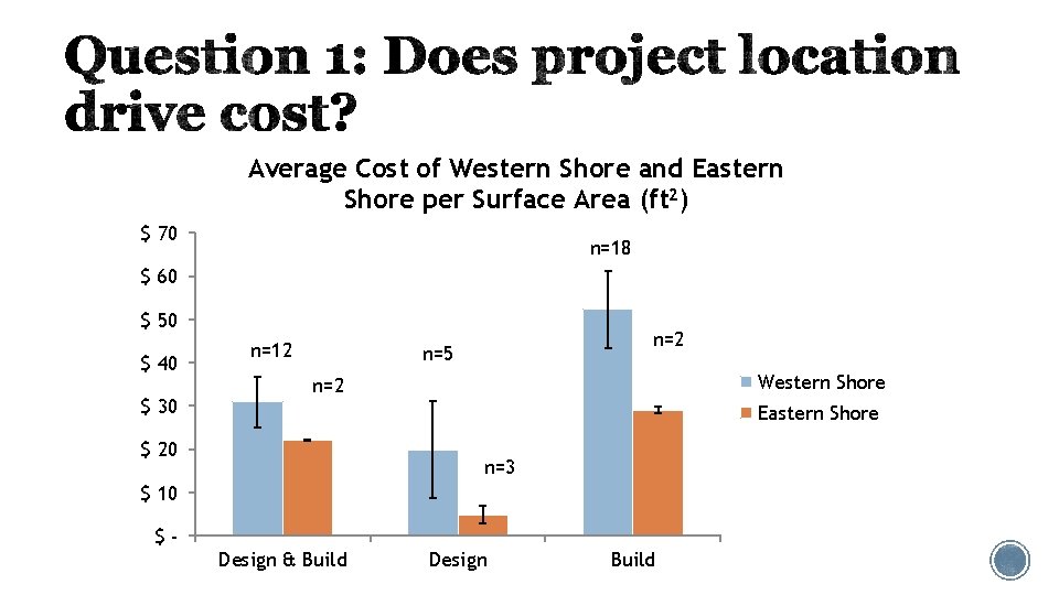 Average Cost of Western Shore and Eastern Shore per Surface Area (ft 2) $